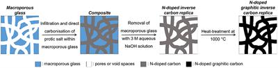 Nano-casted N-Doped Carbon Created From a Task-Specific Protic Salt and Controlled Porous Glass